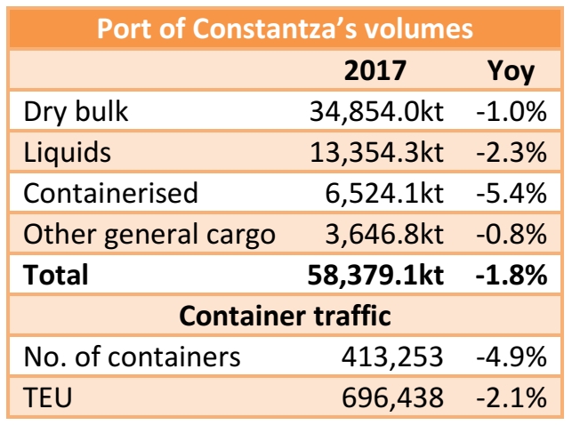 Port of Constantza: 58.38mt handled In 2017 (-1.8% yoy)